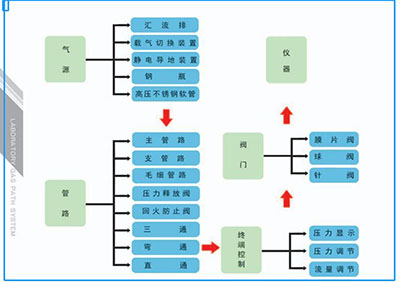 實(shí)驗(yàn)室集中供氣系統(tǒng)