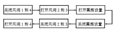 動(dòng)物實(shí)驗(yàn)室通風(fēng)熏蒸過程的模擬研究(圖3)