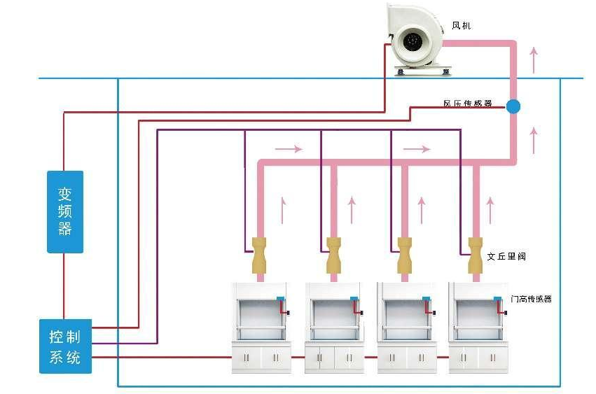 實驗室通風控制系統(tǒng)(圖1)